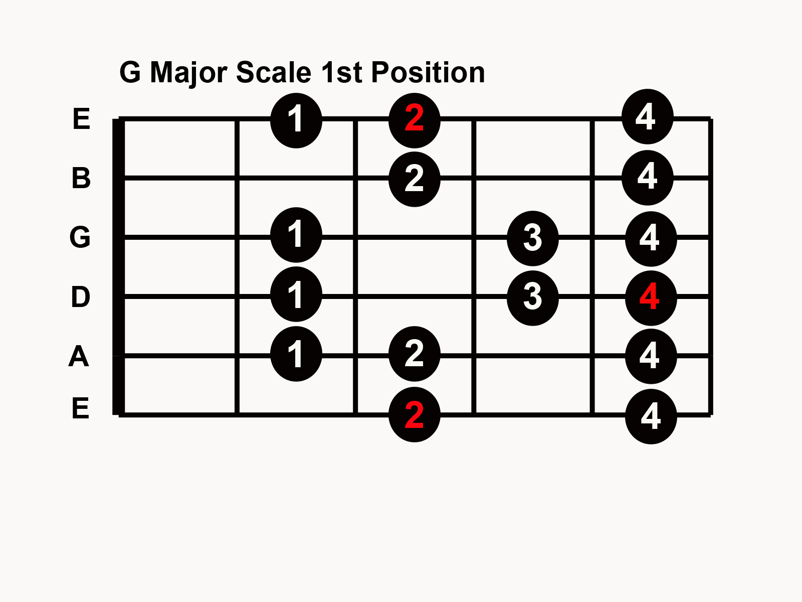 guitar-solo-without-learning-notes-with-5-major-scale-patterns