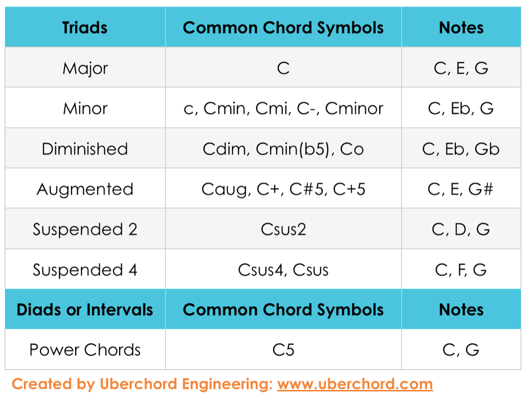 Learn How to Read Guitar Chord Chart & Symbols