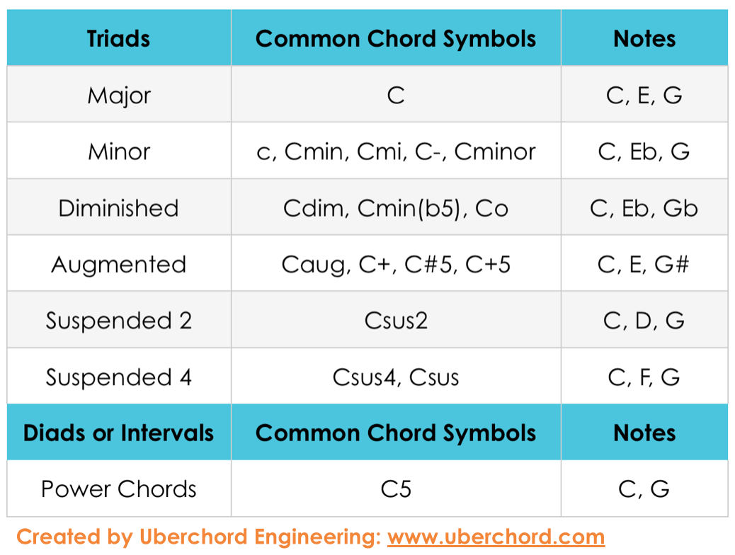 guitar chords explained