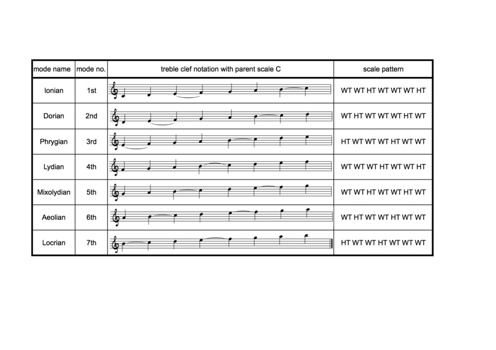 Modes Chart