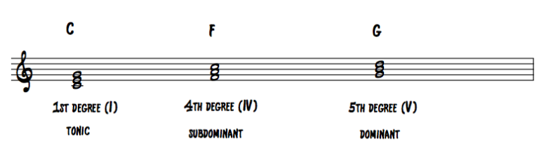 Beginner's Guide to Music Theory #7: Chord Progressions