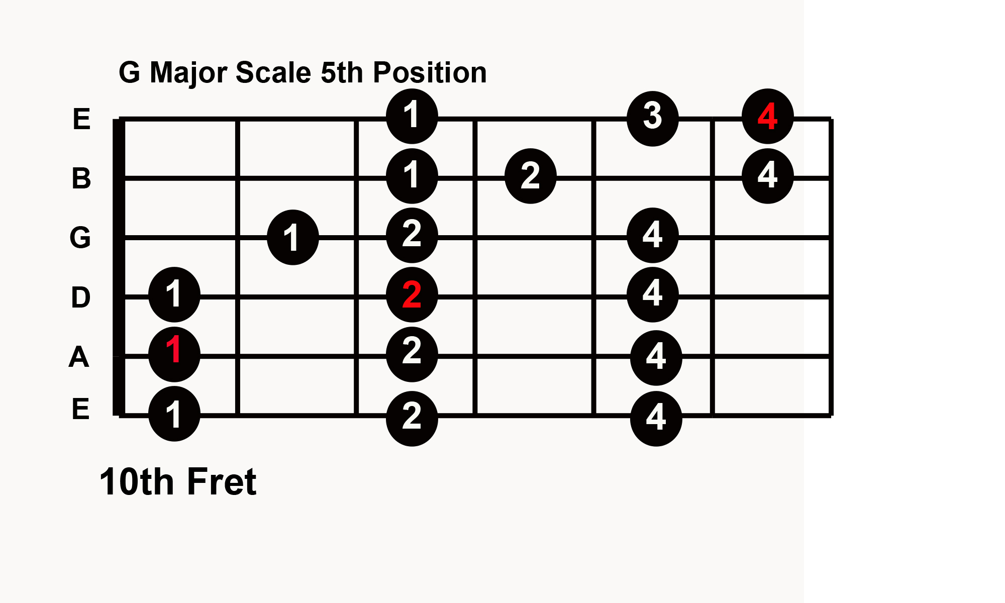g flat major guitar scale