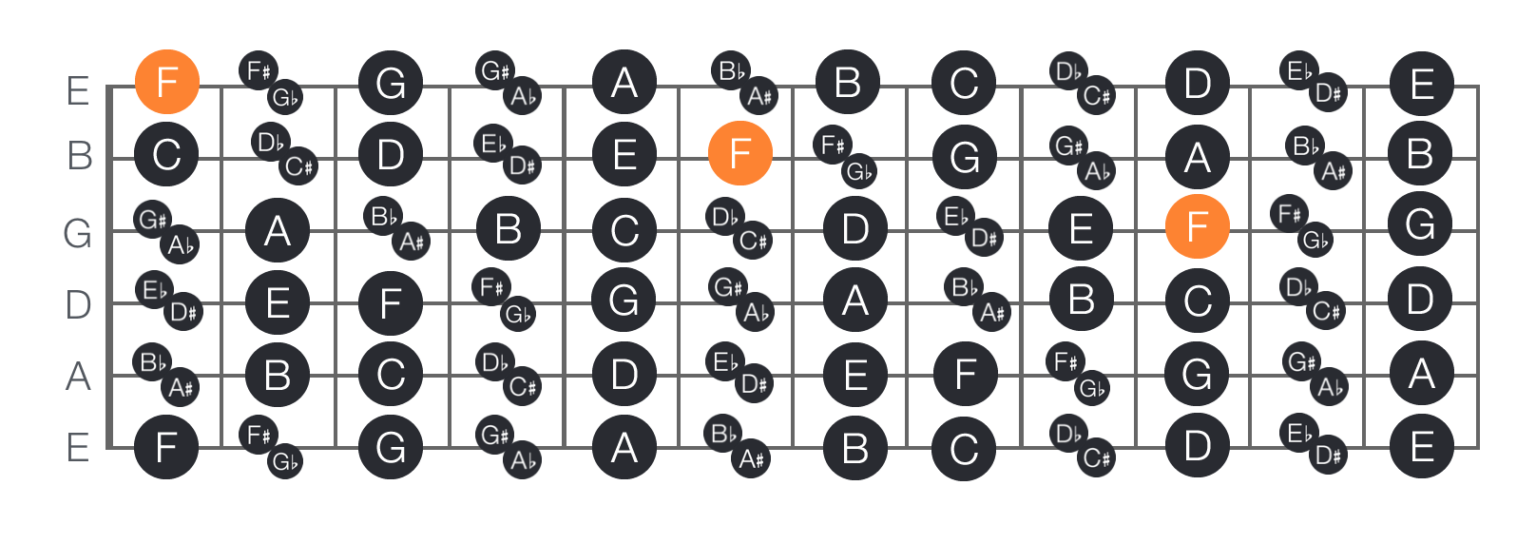 How to find & memorise the notes on the guitar fretboard like a pro