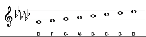 on what scale degree is e flat minor in the key of e flat